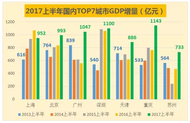 数据显示,广州的gdp今年上半年首次超过北京上海