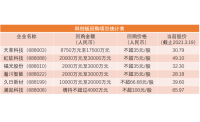斥资规模最高将达3亿元
