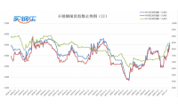 买钢乐：买钢乐不锈钢周评（1.18-1.22）：不锈钢年末走出牛市