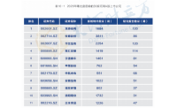 行业龙头地位持续强化 宇