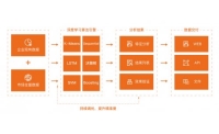 盛业科技携手探迹科技强