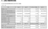 科大讯飞2021年净利润15.56亿元 “根据地业务”发展稳健