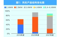 三一重能：风电整体方案