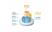 中韩人寿获得大幅增资 注