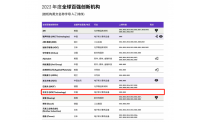 BOE（京东方）入选科睿唯安“2023年度全球百强创新机构” 卓越创新引领高质量发展
