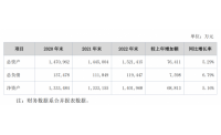 分红20% 中科招商连续五年