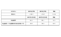 布雷博：2023年上半年大幅