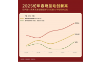 蛇年春晚互动创新高，全球华人在淘宝许下7.53亿个心愿