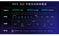 金山办公推出WPS 365开放生态体系，覆盖超8000家合作伙伴、超60000款应用